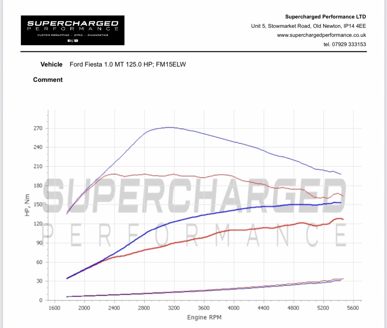 Dyno Graph - What does it show? - Supercharged Performance - Automotive ...